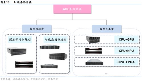 国产ai服务器分类 技术及产品 2023